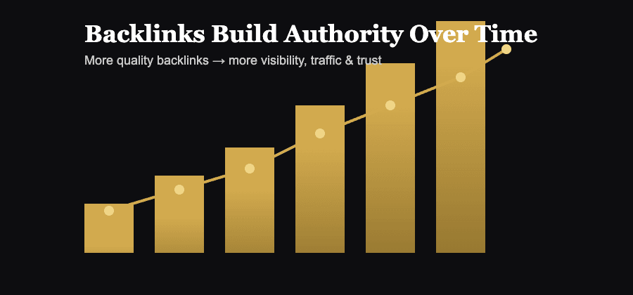 Backlink packages growth chart Backlink packages growing website authority, traffic and search visibility over time